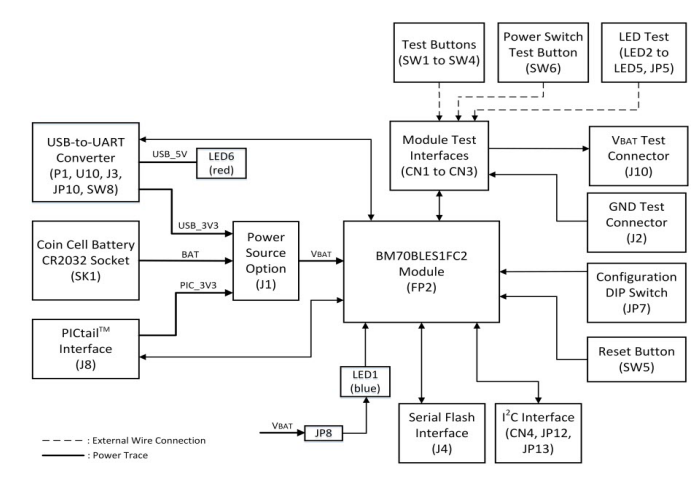 框图 - Microchip Technology BM70 Bluetooth® PICtail™/PICtail Plus板